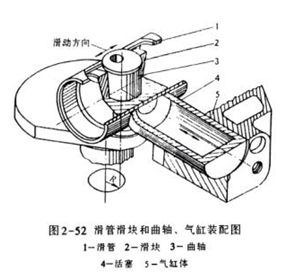 滑管滑塊和曲軸、氣缸裝配圖