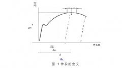 ?金屬材料的室溫拉伸試驗方法之伸長率